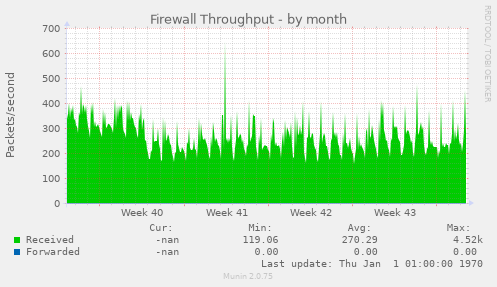 Firewall Throughput