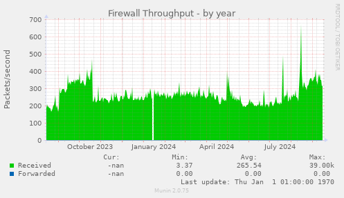 Firewall Throughput