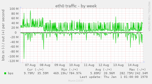 eth0 traffic