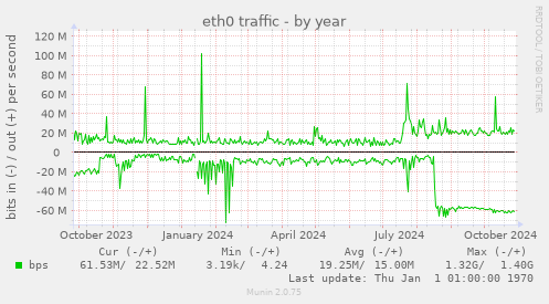 eth0 traffic