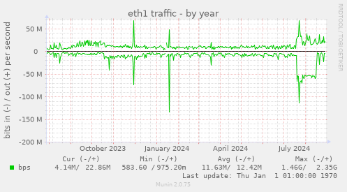 yearly graph