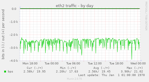 eth2 traffic