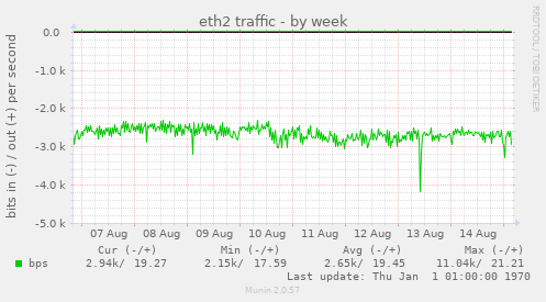 eth2 traffic