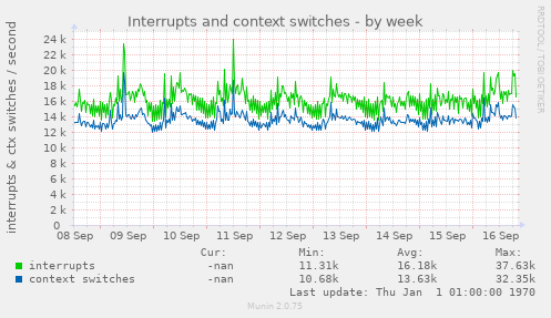 weekly graph