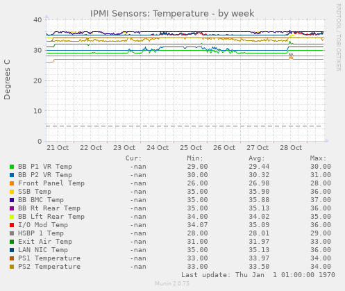 IPMI Sensors: Temperature