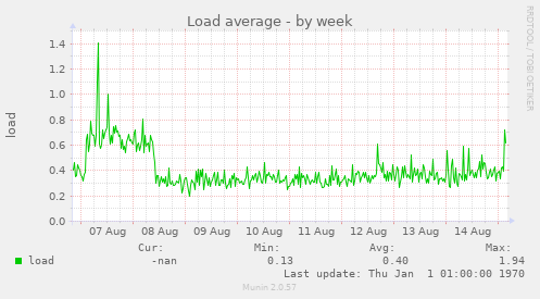 weekly graph