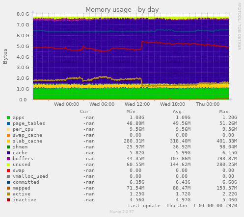 Memory usage