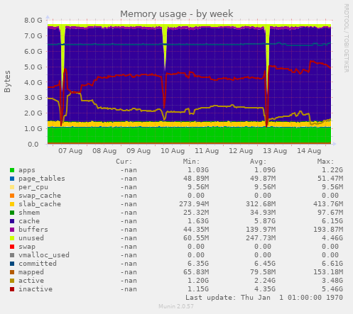 Memory usage