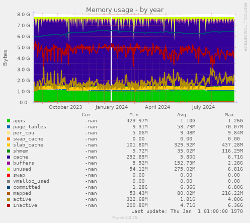 Memory usage