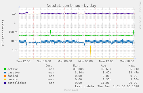 Netstat, combined