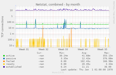 Netstat, combined