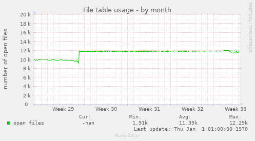 File table usage