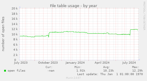 File table usage