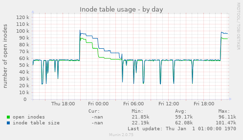 Inode table usage