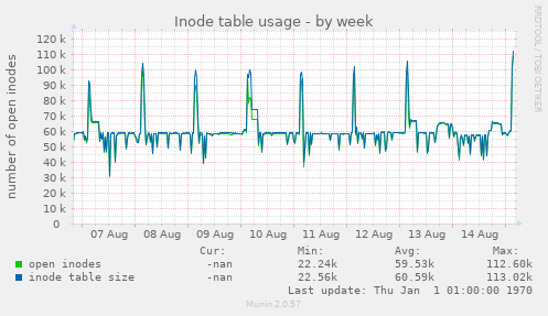 Inode table usage