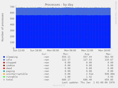 Processes