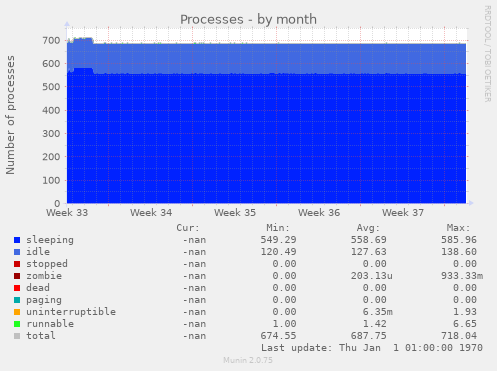 Processes