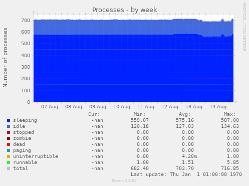 Processes