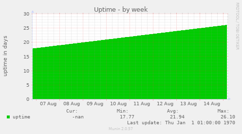 weekly graph